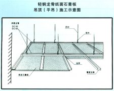 展廳中輕鋼龍骨骨架的安裝方法